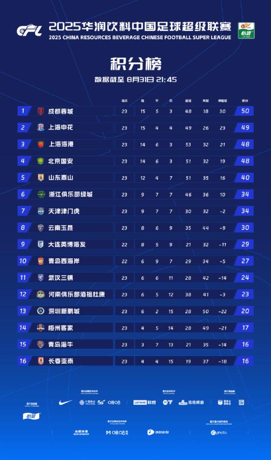 大牛网 积分榜前4名只差2分 中超“最卷”争冠战暗潮汹涌