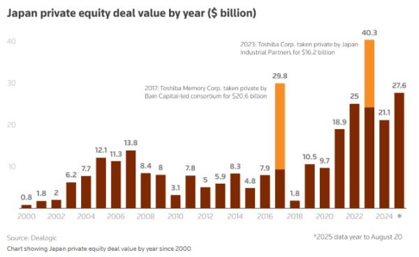 民信配资端 从“秃鹫”到“护航者”！日本企业主动拥抱私募股权 私有化交易迈向创纪录一年